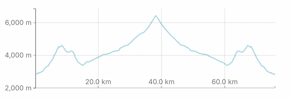 Altitude Graph of Mera Peak expedition
